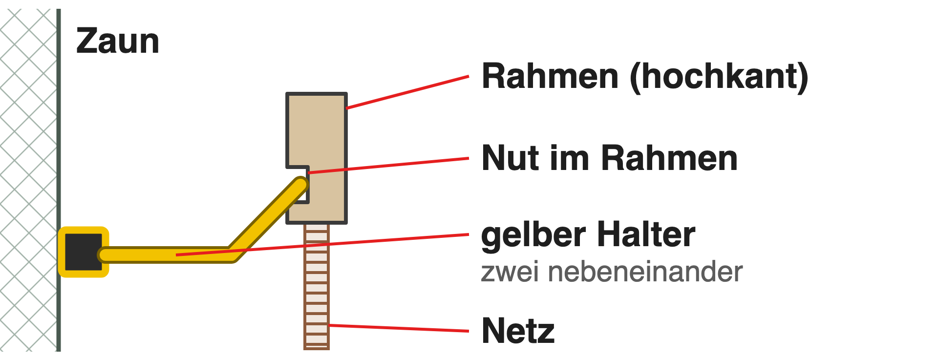 Skizze: Schleppnetz mit der Nut im Rahmen auf die gelben Halter am Zaun hängen